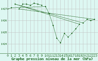 Courbe de la pression atmosphrique pour Berne Liebefeld (Sw)