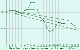 Courbe de la pression atmosphrique pour Celje