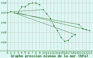 Courbe de la pression atmosphrique pour Weiden