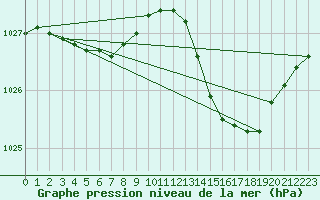 Courbe de la pression atmosphrique pour Creil (60)