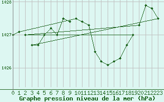 Courbe de la pression atmosphrique pour Marnitz