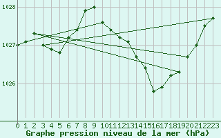 Courbe de la pression atmosphrique pour Nevers (58)