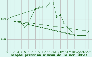 Courbe de la pression atmosphrique pour Potte (80)