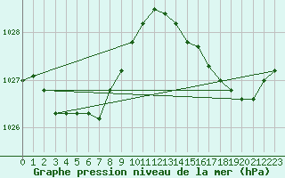 Courbe de la pression atmosphrique pour La Rochelle - Aerodrome (17)