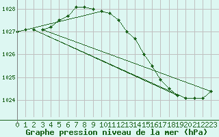 Courbe de la pression atmosphrique pour Saclas (91)