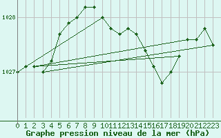 Courbe de la pression atmosphrique pour Baruth