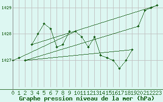 Courbe de la pression atmosphrique pour Sirdal-Sinnes