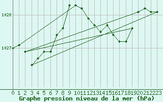 Courbe de la pression atmosphrique pour Mikolajki