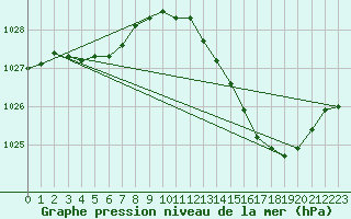 Courbe de la pression atmosphrique pour Romorantin (41)