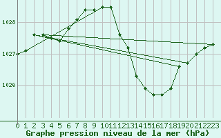 Courbe de la pression atmosphrique pour Droue-sur-Drouette (28)