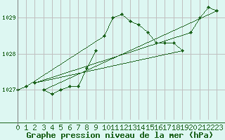 Courbe de la pression atmosphrique pour Les Herbiers (85)