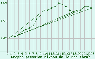 Courbe de la pression atmosphrique pour Ny Alesund