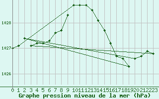 Courbe de la pression atmosphrique pour Renwez (08)