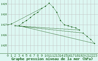 Courbe de la pression atmosphrique pour Pointe de Chassiron (17)