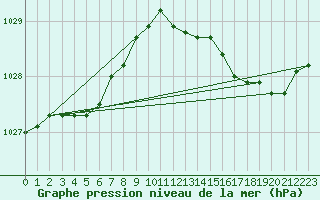 Courbe de la pression atmosphrique pour Brugge (Be)