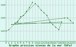 Courbe de la pression atmosphrique pour Uccle