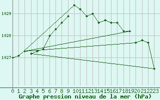 Courbe de la pression atmosphrique pour Mace Head