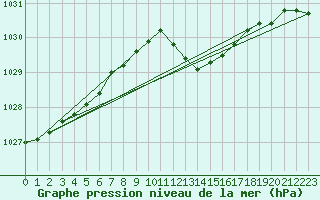 Courbe de la pression atmosphrique pour Calvi (2B)