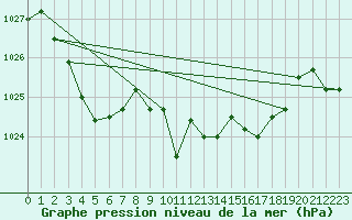 Courbe de la pression atmosphrique pour Florennes (Be)