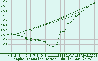 Courbe de la pression atmosphrique pour Meiningen