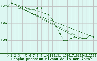 Courbe de la pression atmosphrique pour Punkaharju Airport