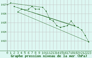 Courbe de la pression atmosphrique pour Wolfsegg