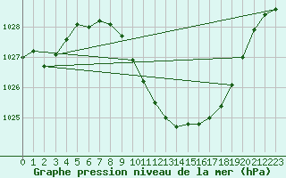 Courbe de la pression atmosphrique pour Mosen