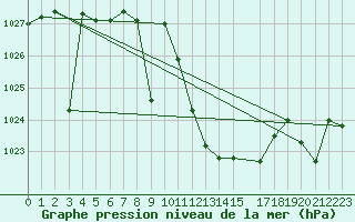Courbe de la pression atmosphrique pour Valdepeas