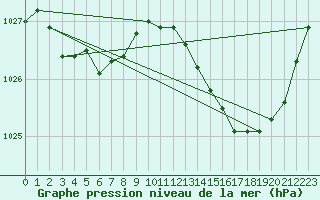 Courbe de la pression atmosphrique pour Chteaudun (28)