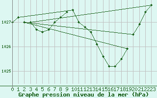 Courbe de la pression atmosphrique pour Landivisiau (29)