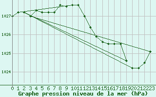 Courbe de la pression atmosphrique pour Coulommes-et-Marqueny (08)