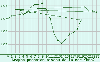 Courbe de la pression atmosphrique pour Kufstein