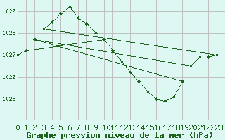 Courbe de la pression atmosphrique pour Idar-Oberstein