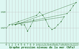 Courbe de la pression atmosphrique pour Lanvoc (29)