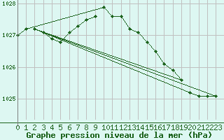 Courbe de la pression atmosphrique pour Lille (59)