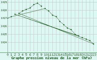 Courbe de la pression atmosphrique pour Kuggoren