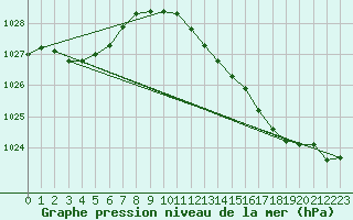 Courbe de la pression atmosphrique pour Petiville (76)