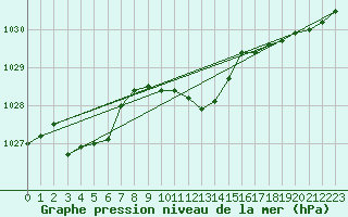 Courbe de la pression atmosphrique pour Neuchatel (Sw)