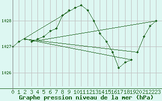 Courbe de la pression atmosphrique pour Chlons-en-Champagne (51)