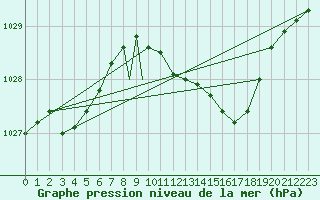 Courbe de la pression atmosphrique pour Wittering