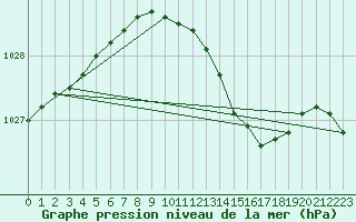 Courbe de la pression atmosphrique pour Nyhamn