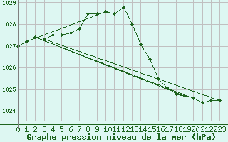 Courbe de la pression atmosphrique pour Agde (34)