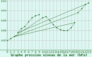 Courbe de la pression atmosphrique pour Oehringen