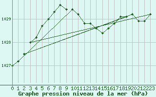 Courbe de la pression atmosphrique pour Legnica Bartoszow