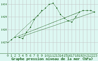 Courbe de la pression atmosphrique pour Wattisham