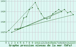 Courbe de la pression atmosphrique pour Capo Bellavista