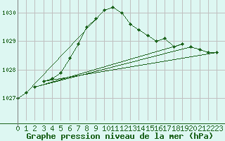 Courbe de la pression atmosphrique pour la bouée 62150