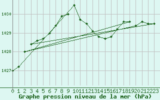 Courbe de la pression atmosphrique pour Bad Hersfeld