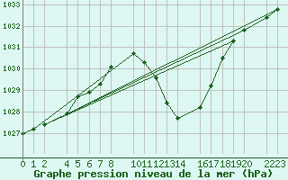 Courbe de la pression atmosphrique pour Andjar