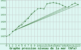 Courbe de la pression atmosphrique pour Rauma Kylmapihlaja